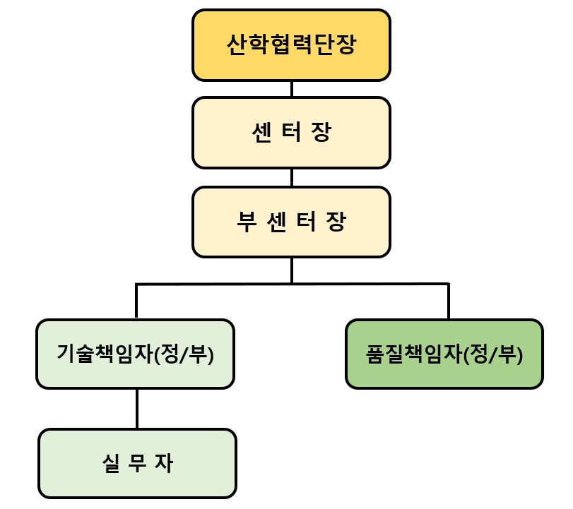 kolas공인시험기관조직도