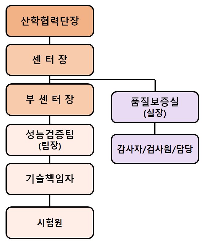 원자력성능검증기관조직도